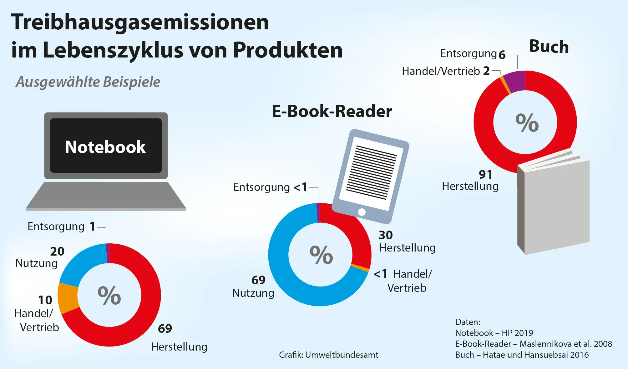 Lebenszyklus